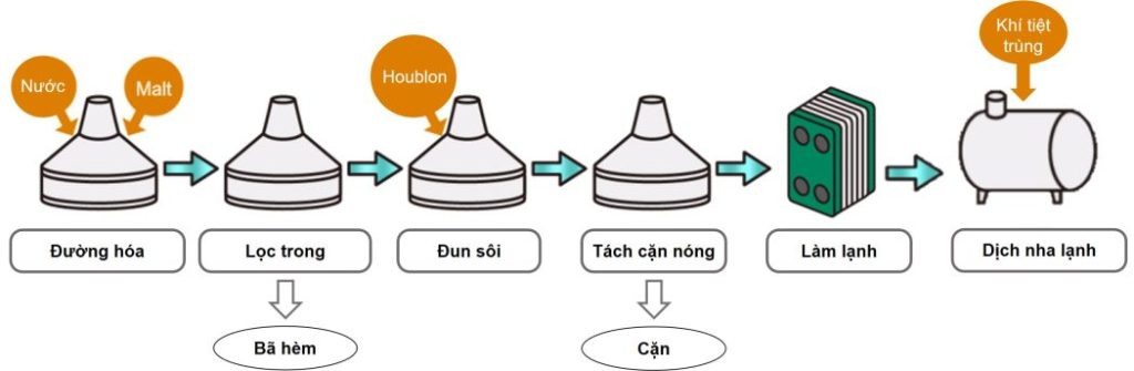 Chuẩn bị dịch nha (Wort)