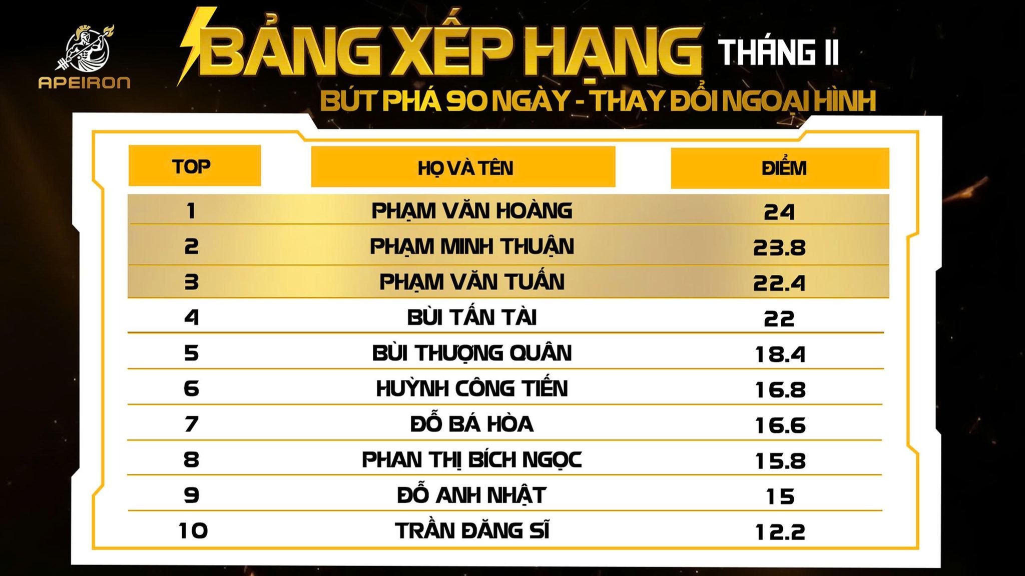 BẢNG XẾP HẠNG THÁNG 11 – NHỮNG CHIẾN BINH BỨT PHÁ MẠNH NHẤT!
