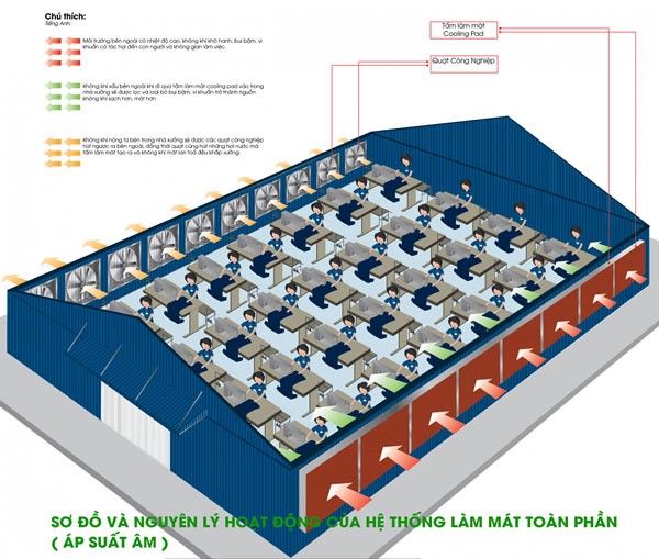 Tư vấn thiết kế hệ thống làm mát nhà xưởng Phú Thọ