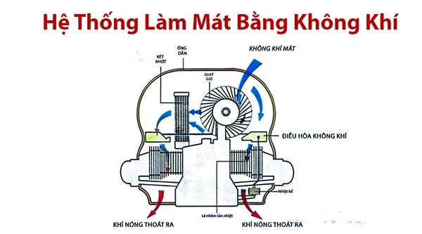 Hệ thống làm mát bằng không khí: Cấu tạo và ứng dụng