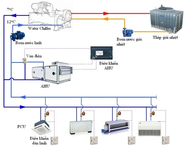 Nguyên lý làm mát của hệ thống điều hòa Chiller chi tiết