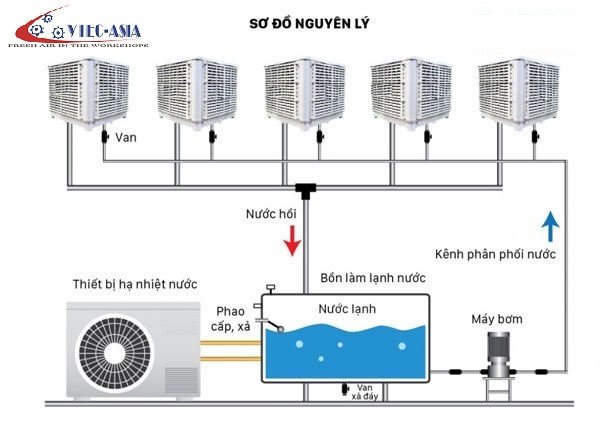 Các giải pháp lắp đặt hệ thống làm mát nhà xưởng