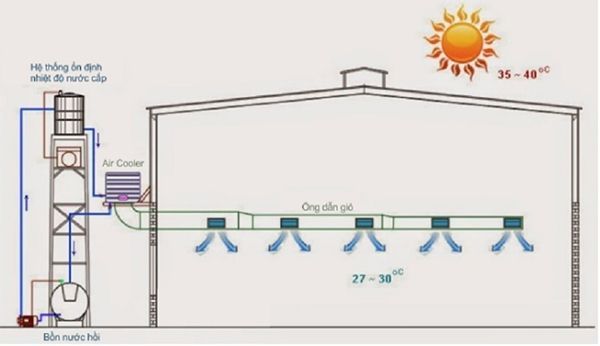 Nguyên lý hoạt động của phương pháp làm mát nhà xưởng hệ mở cửa