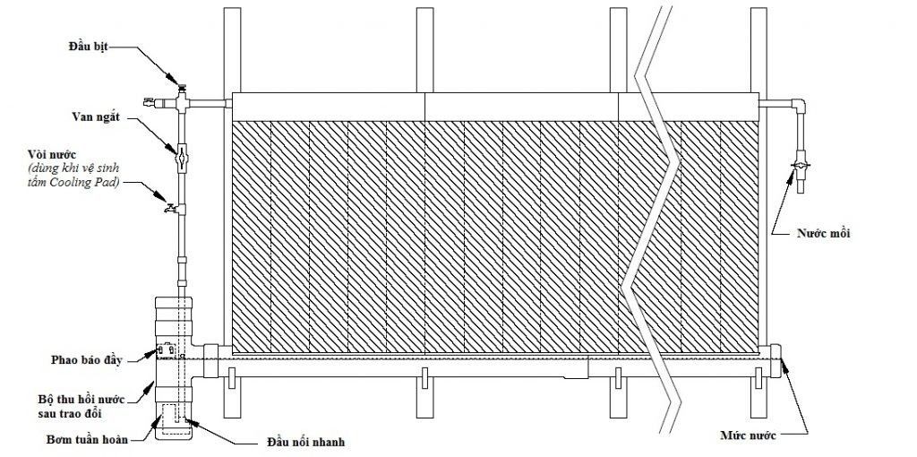 Nguyên lý hoạt động của khung tấm làm mát Cooling Pad