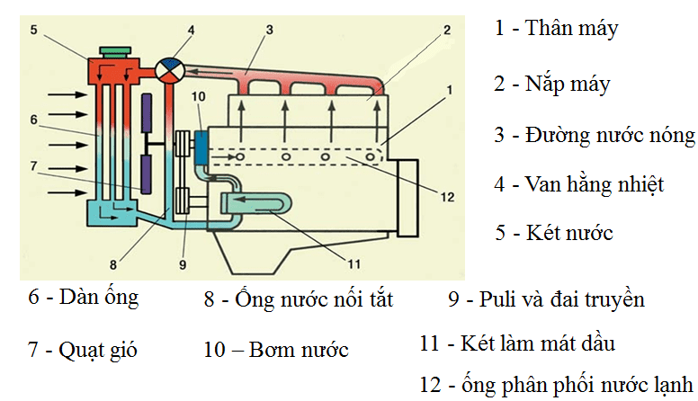 Hệ thống làm mát bằng nước là gì?