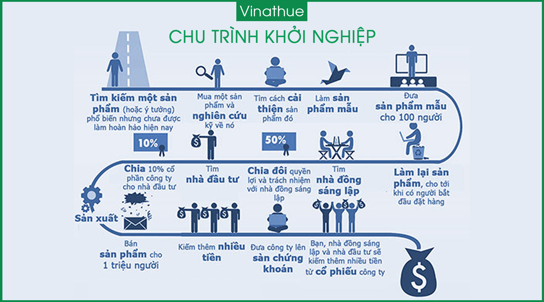 chu-trinh-khoi-nghiep-vinathue
