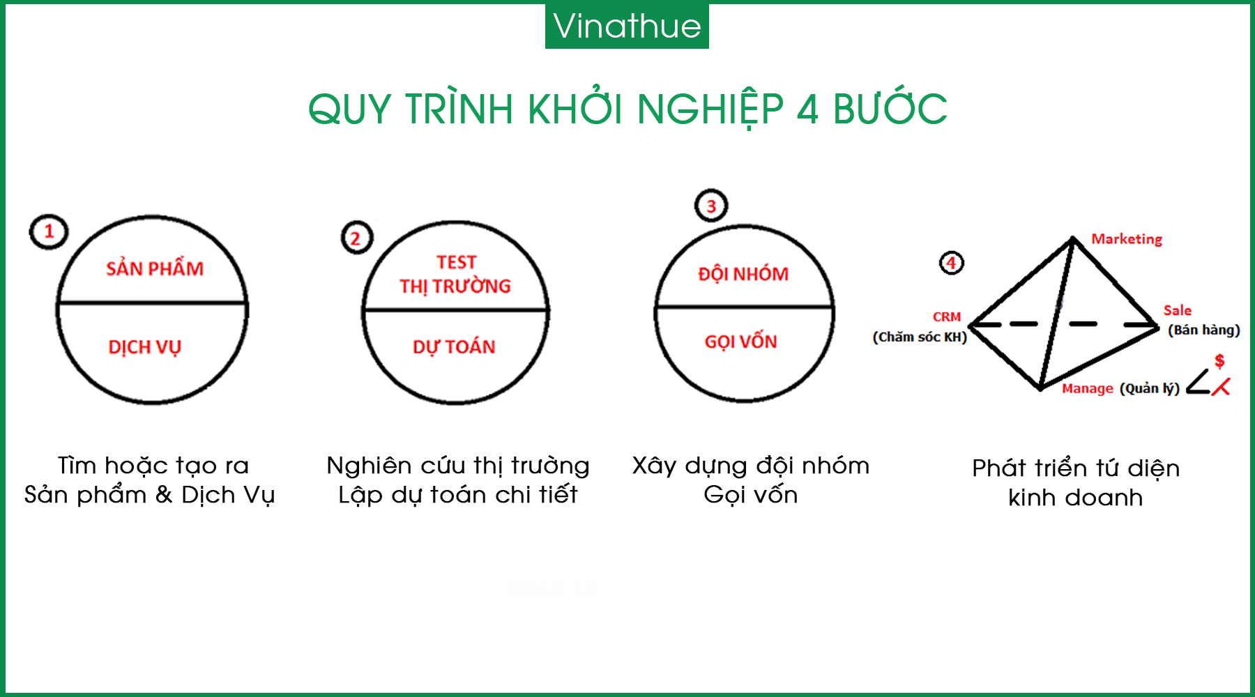 quy-trinh-khoi-nghiep-4-buoc-vinathue