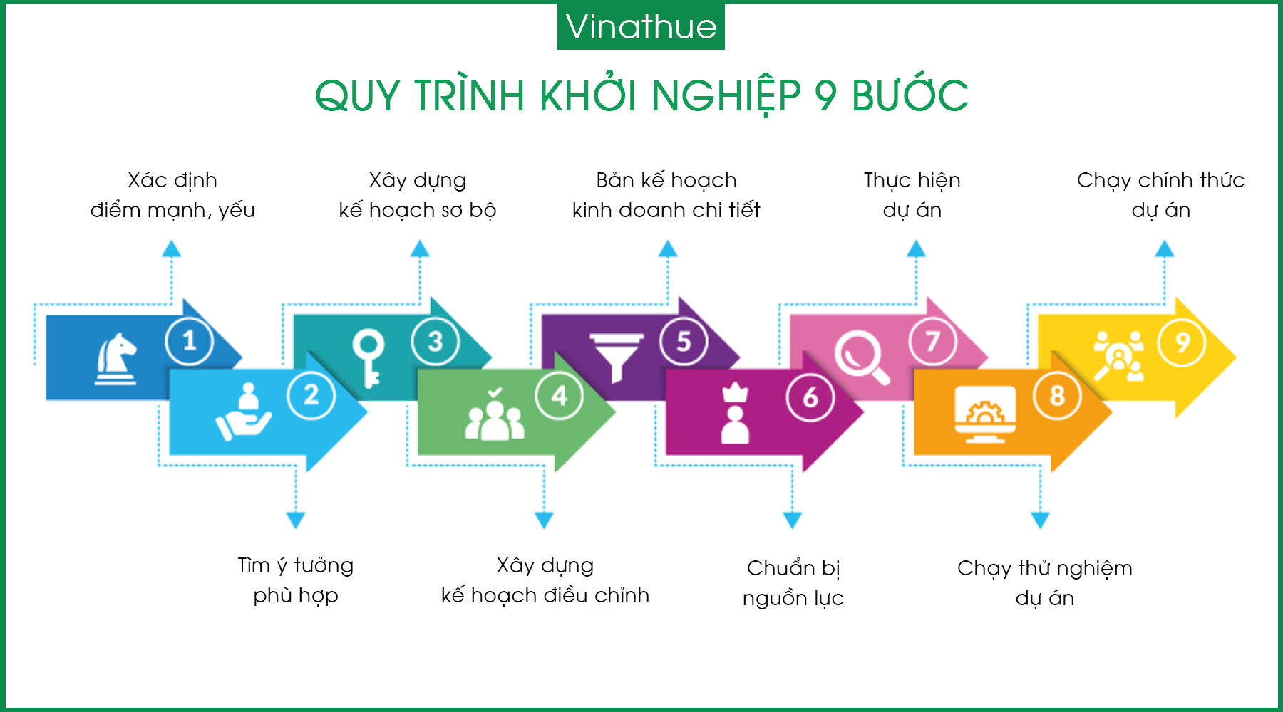 quy-trinh-khoi-nghiep-9-buoc-vinathue