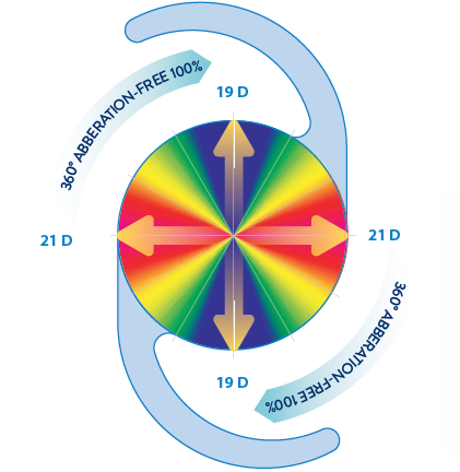 https://www.humanoptics.com/wp-content/uploads/2022/11/Aberrationfree.png