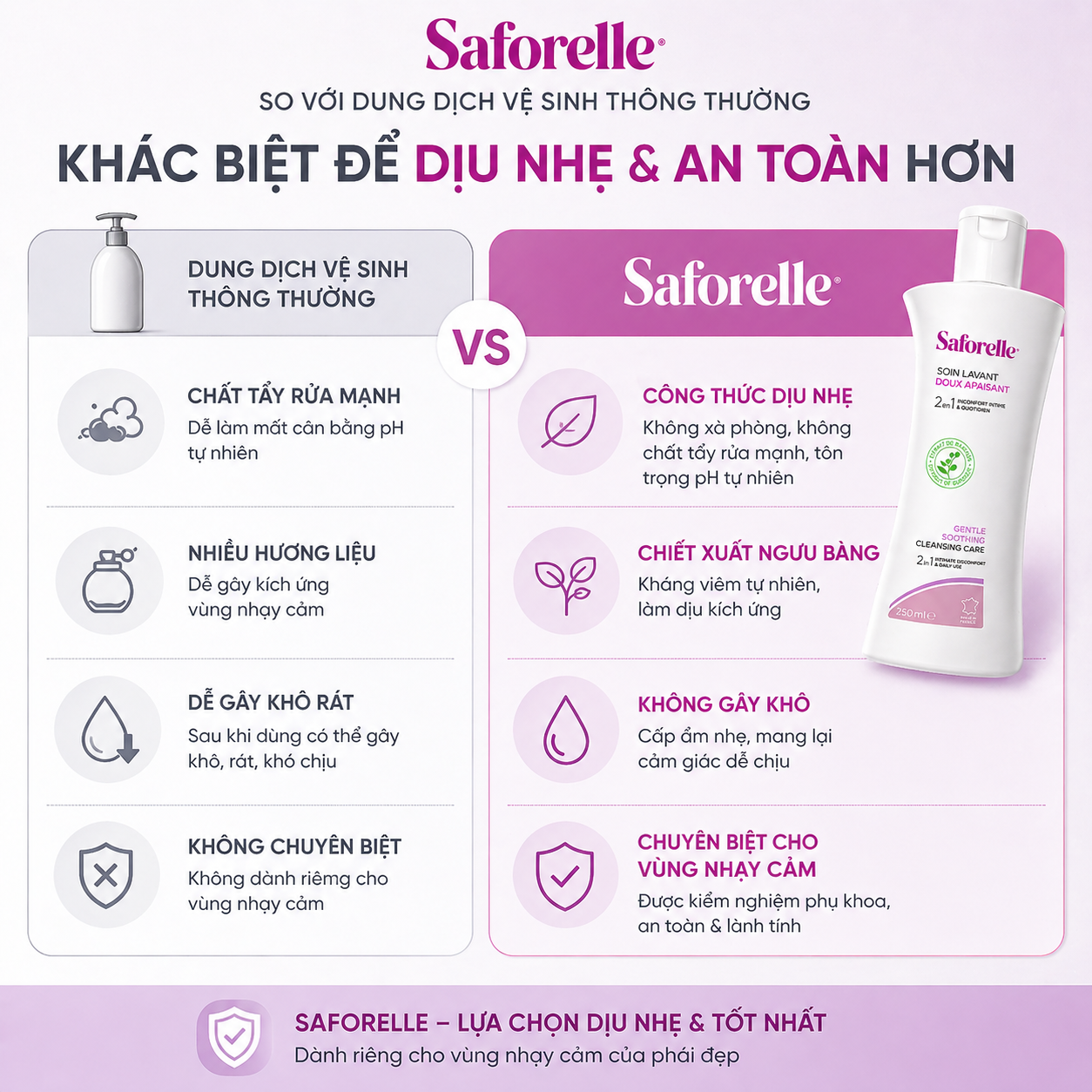 Saforelle Dung dịch vệ sinh phụ nữ Pháp (250ml)
