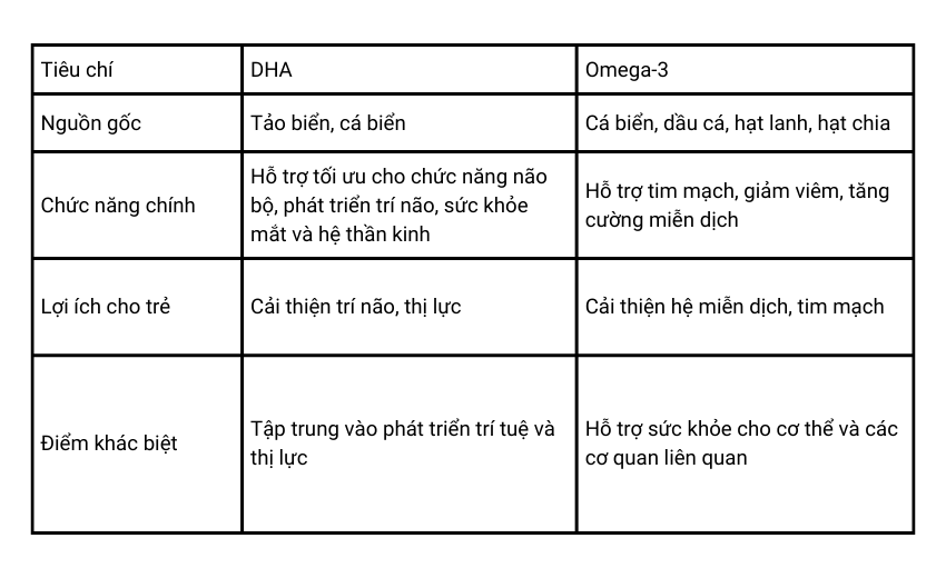 Dha hay omega-3 cho be