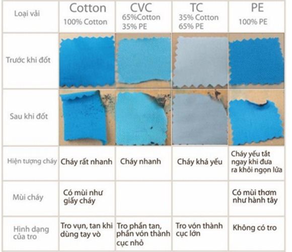 Cách phân biệt vải Cotton 100% và Cotton pha