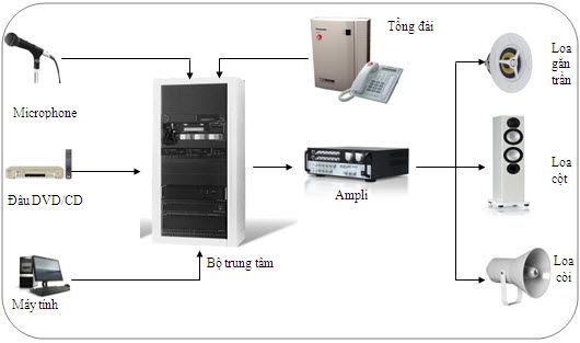 Setup Một Hệ Thống Âm Thanh Thông Báo Cơ Bản