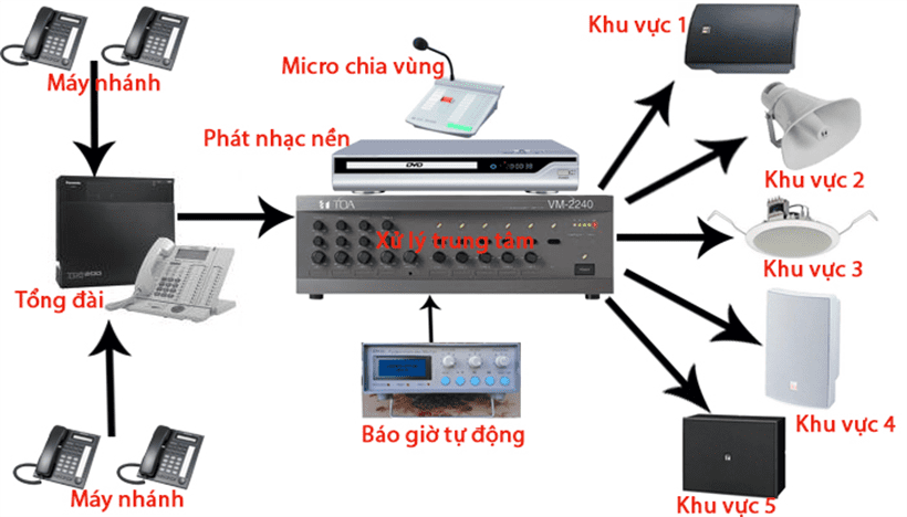 Giải pháp hệ thống âm thanh TOA