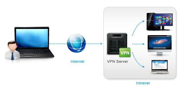 Setup VPN Server Nas Synology