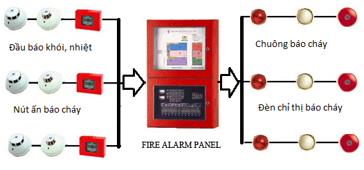 GIẢI PHÁP HỆ THỐNG BÁO CHÁY