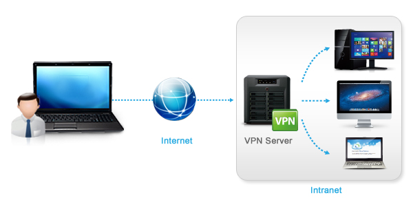 Description: https://www.synology.com/_images/tutorials/connect_to_VPN_Server_with_computer/image1.png