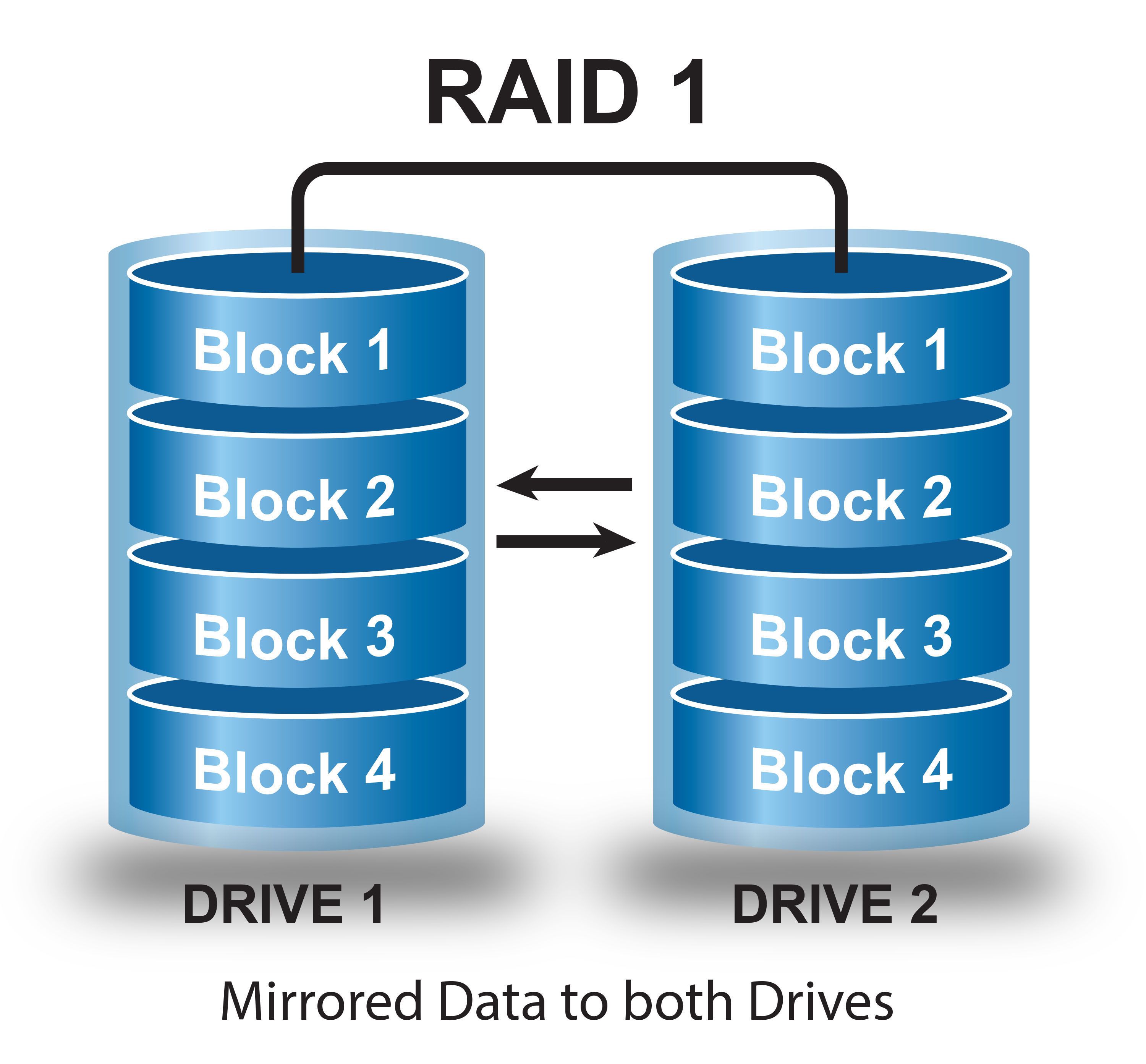 RAID la gi ? Huong dan chay RAID tren NAS Synology