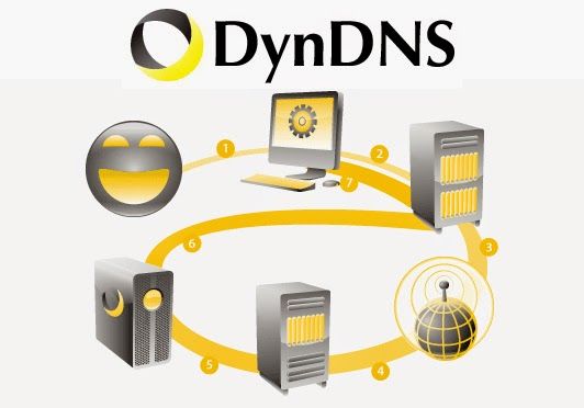 Ten mien dong DynDNS chi co 150.000 VND