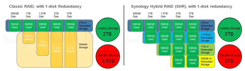 huong dan cai raid tren nas synology