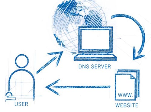 tên miền dns xem camera từ xa