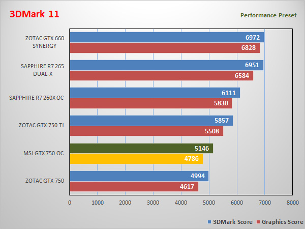 VGA MSI GTX 750 OC 1Gb DDR5