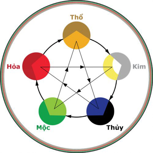 Mỗi ngũ hành đều có một ý nghĩa, tính chất, tương tác và ảnh hưởng khác nhau trong không gian và thời gian