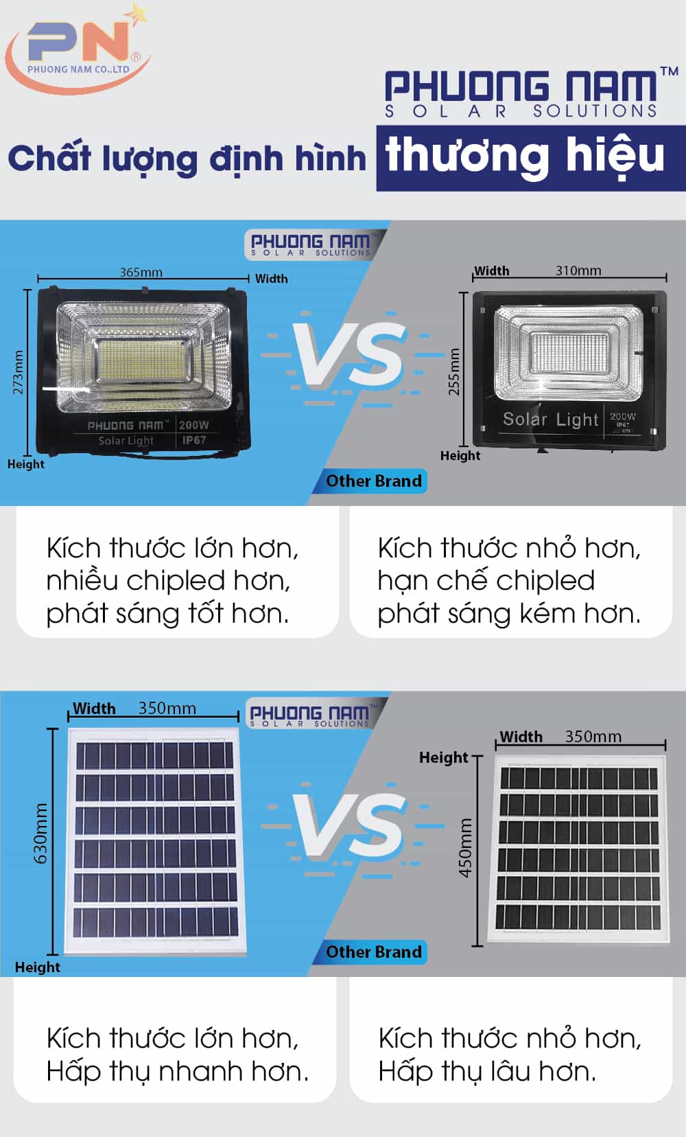 Đèn năng lượng mặt trời Phương Nam Solar sở hữu chip led cao, phạm vi chiếu sáng rộng