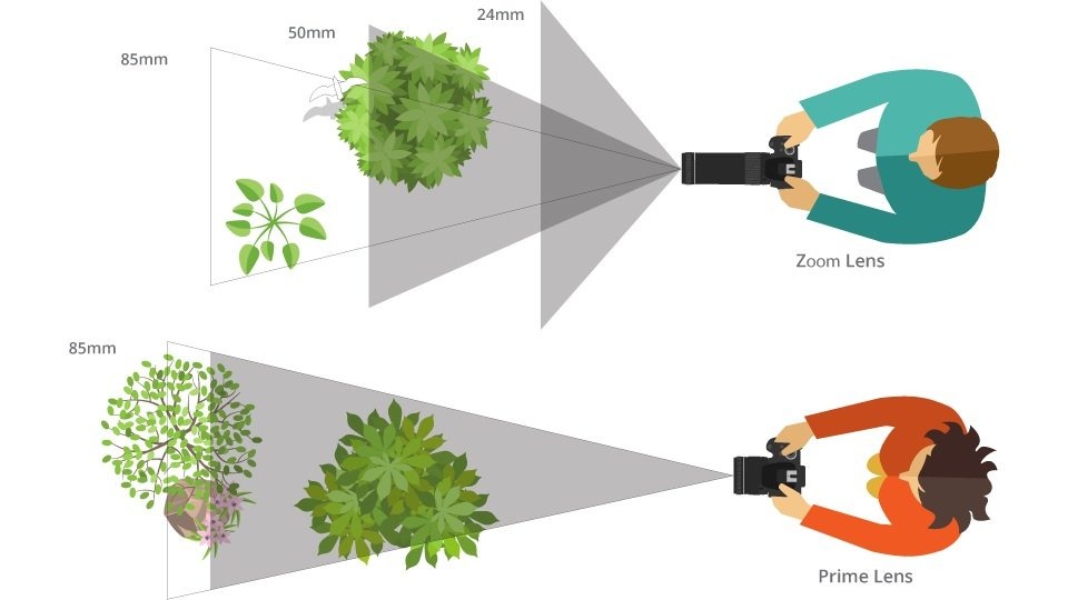 Nên mua ống kính Prime hay ống kính Zoom?