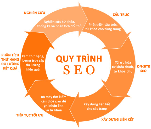 Quy trình biên tập nội dung của Team Huy Hoàng Digital