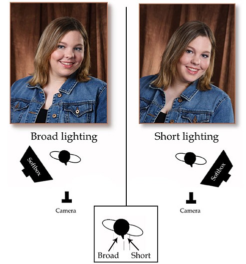 Short Lighting
