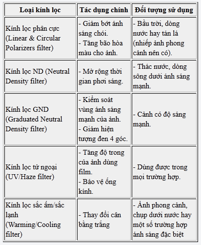 Các loại kính lọc / Filter thường gặp