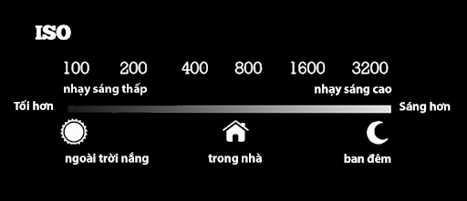 ISO và độ phơi sáng