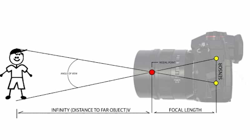 Mức độ phóng đại mà ống kính đạt được khi chụp ảnh được gọi là tiêu cự