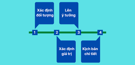 Quy trình làm tiktok lên xu hướng