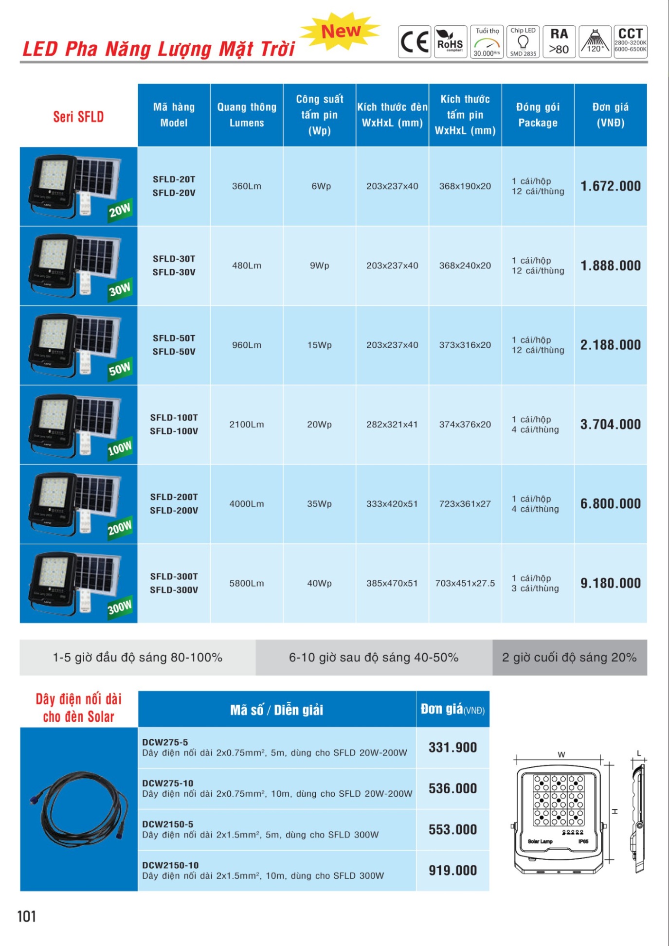 MPE Catalogue 2023 - Bảng Giá Đèn led & Thiết bị điện MPE T3.2023