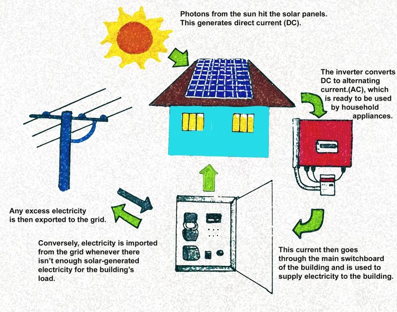 Hệ Thống Pin Năng Lượng Mặt Trời Hòa Lưới 40 KWP 3 PHA