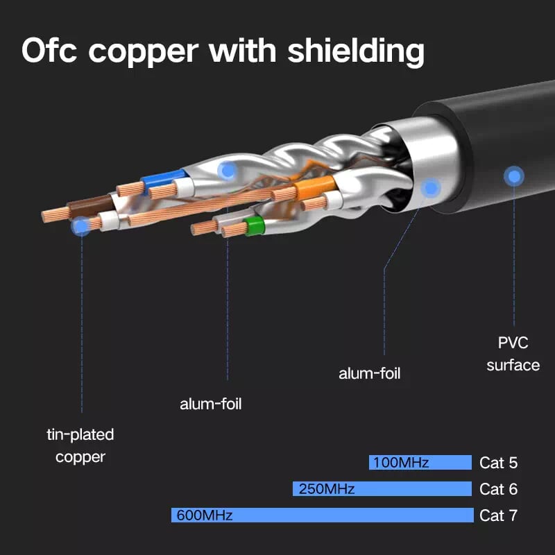 Ugreen 11286 30M màu Đen Cáp mạng LAN CAT7 STP chống nhiễu NW107