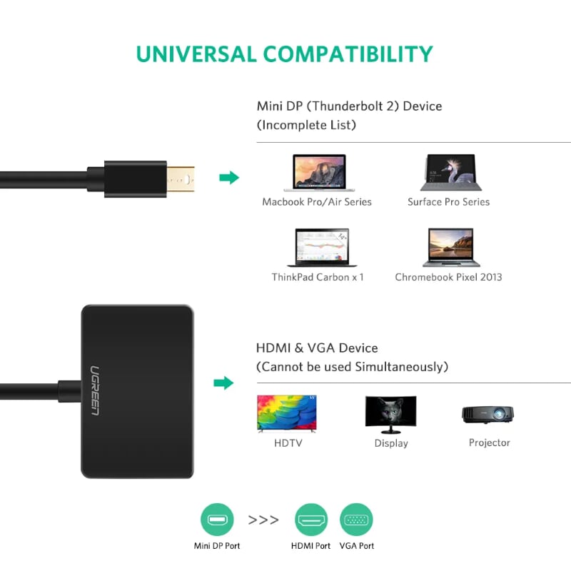 Ugreen 10439 Màu Đen Bộ chuyển đổi Mini DP sang HDMI + VGA hỗ trợ phân giải 1080P MD108