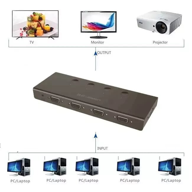 Ugreen 50279 Màu Đen Bộ gộp VGA 4 vào 1 ra hỗ trợ FULL HD 500Ghz CM153