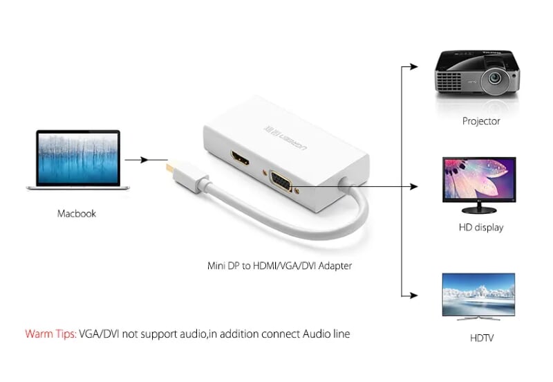 Ugreen 20417 Màu Trắng Bộ chuyển đổi Mini displayport sang HDMI + VGA + DVI nhựa ABS MD114