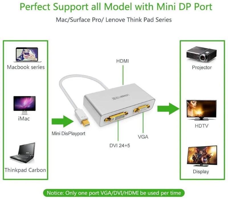 Ugreen 10438 Màu Trắng Bộ chuyển đổi Mini displayport sang HDMI + VGA + DVI cao cấp MD109