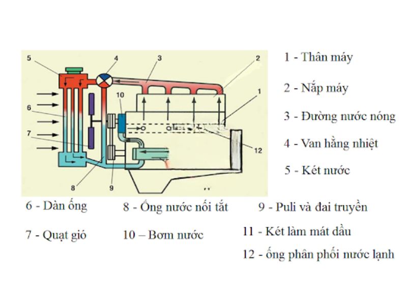hệ thống làm mát ô tô