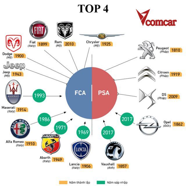 FCA và PSA – top 4 thương hiệu xe uy tín