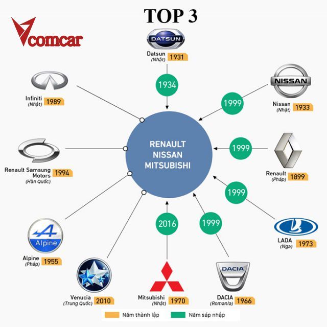 Các thương hiệu con của Renault - Nissan – Mitsubishi