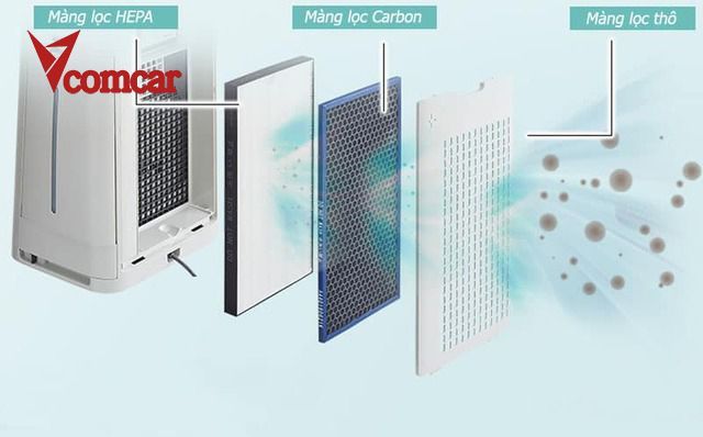 Bộ lọc HEPA hoạt động loại bỏ các loại hạt tốt nhất