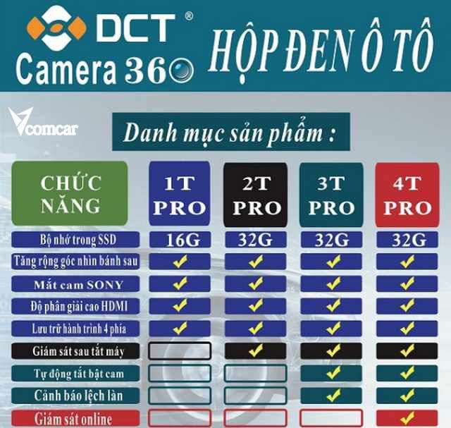 Ảnh 2: Tham khảo bốn phiên bản Camera 360 độ DCT