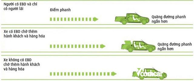 Ảnh 4: Xe có trang bị hệ thống phân phối lực phanh điện tử EBD