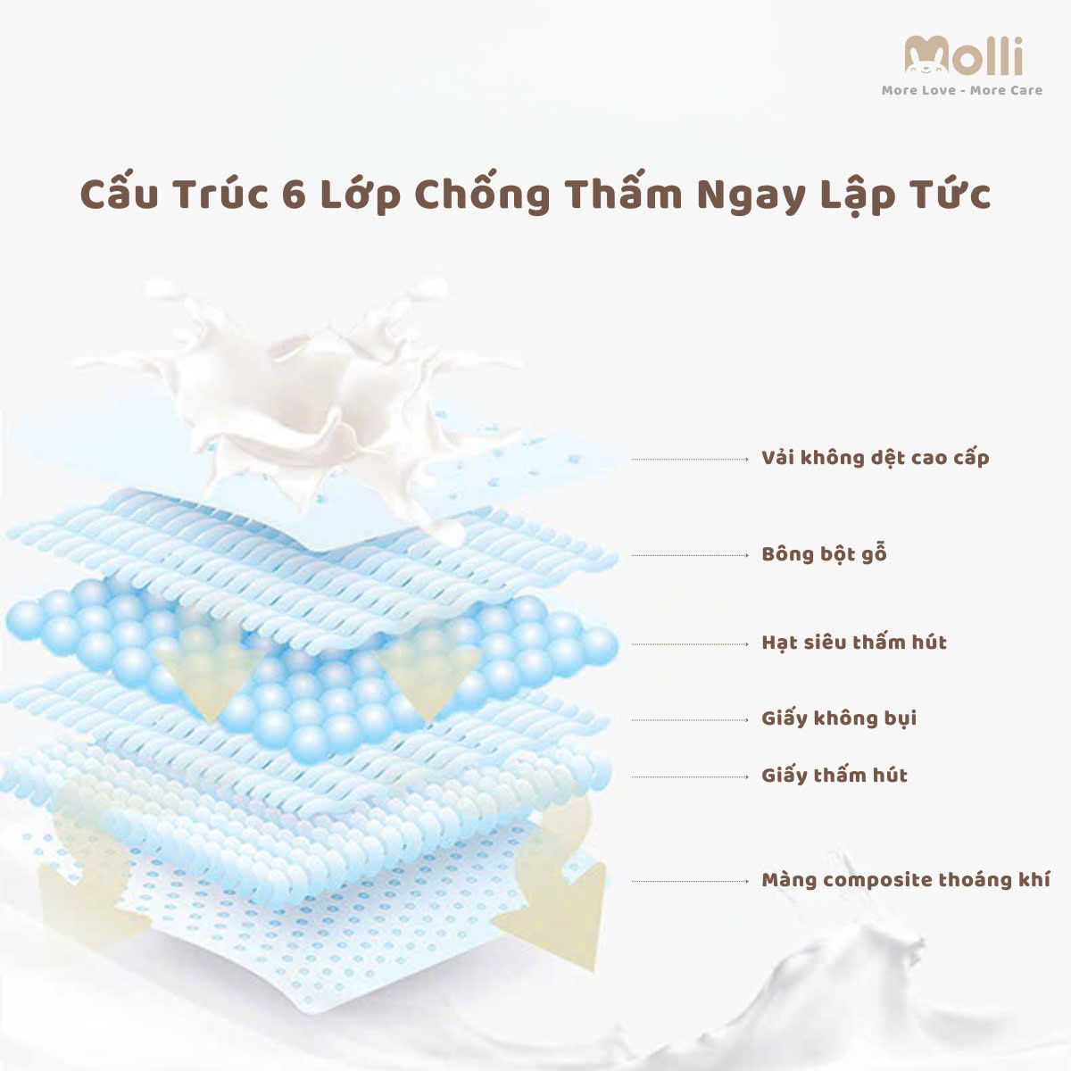 Miếng lót thấm sữa cho mẹ Molli thiết kế 6 lớp với 3 lớp chống thấm ngược, mỏng nhẹ và vệ sinh