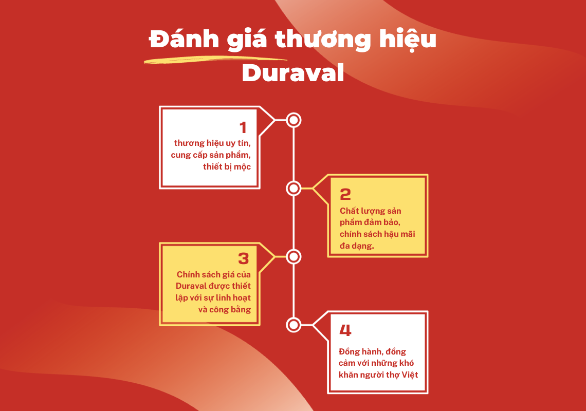 Đánh giá thương hiệu Duraval